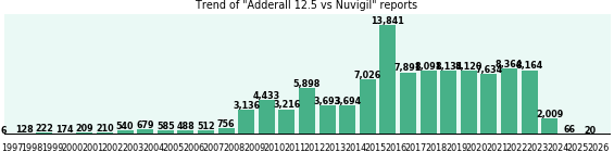 Adderall 12.5 vs Nuvigil drug comparison reports. Adderall 12.5 vs Nuvigil drug comparison reports.